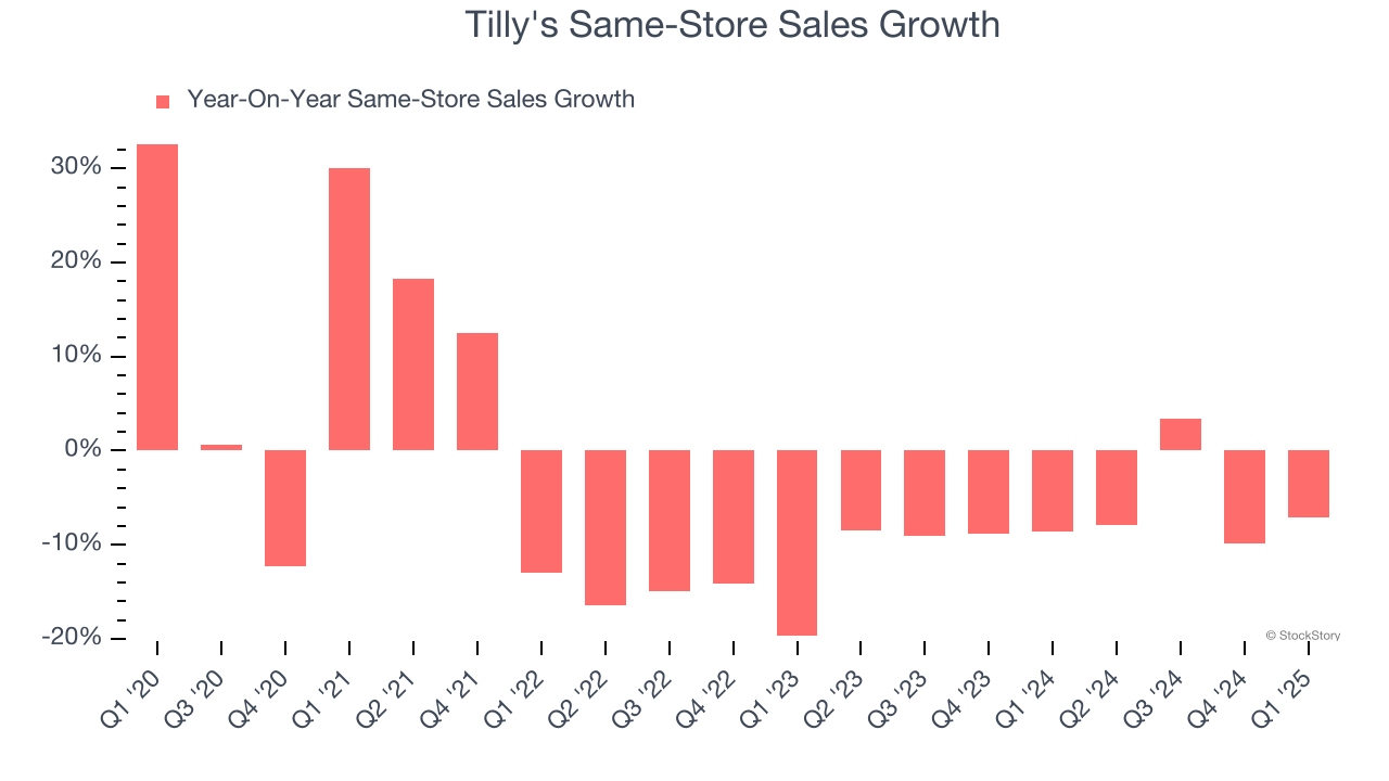 Tilly's Same-Store Sales Growth