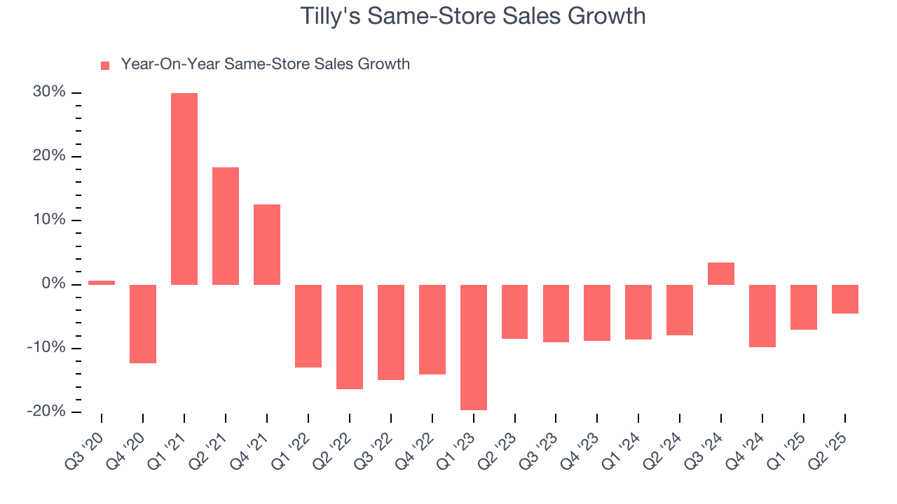 Tilly's Same-Store Sales Growth
