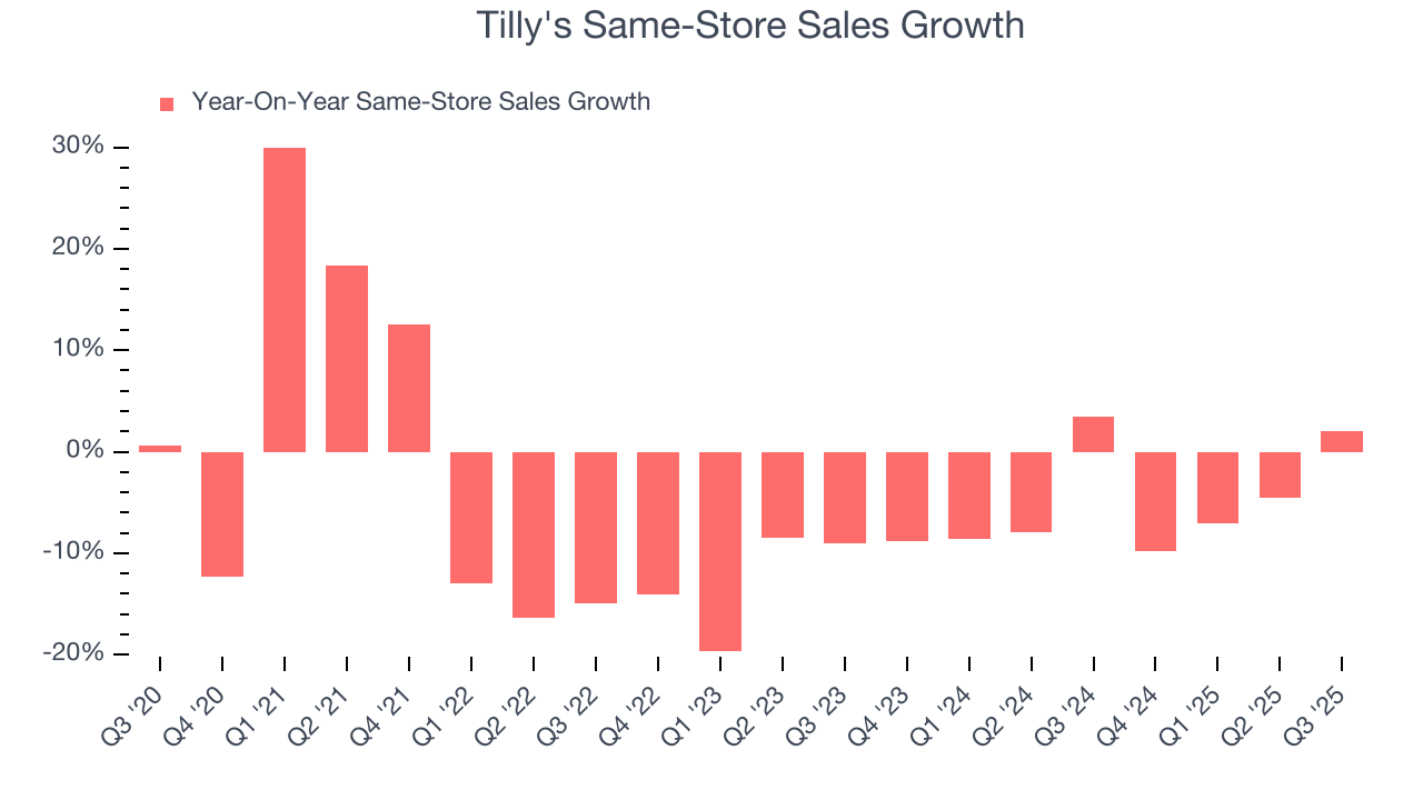Tilly's Same-Store Sales Growth