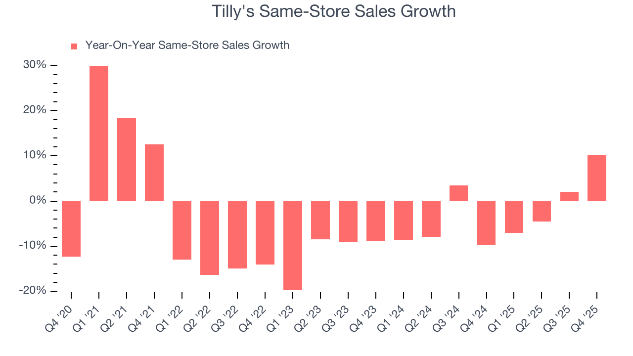 Tilly's Same-Store Sales Growth