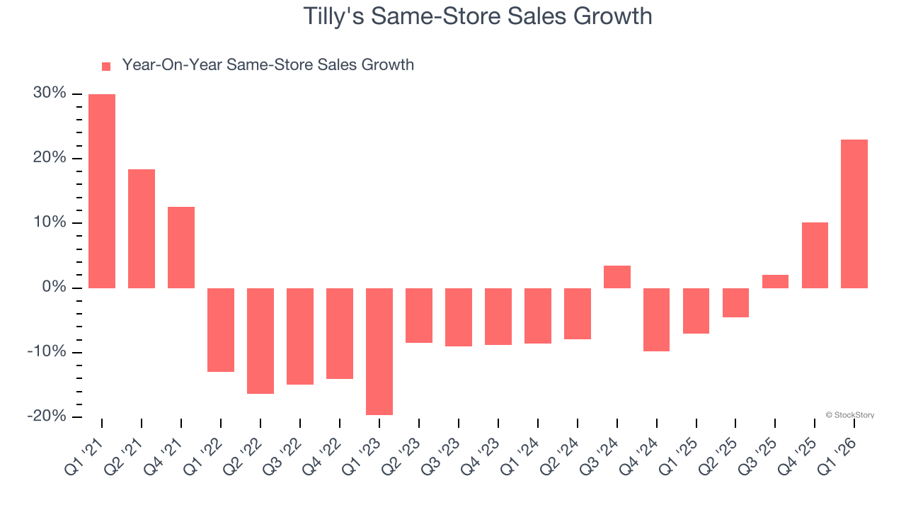 Tilly's Same-Store Sales Growth