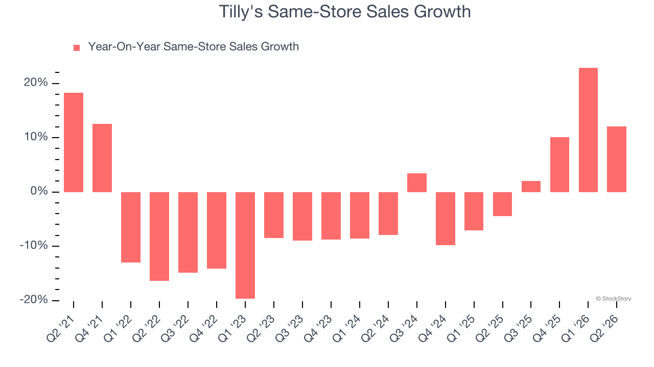 Tilly's Same-Store Sales Growth