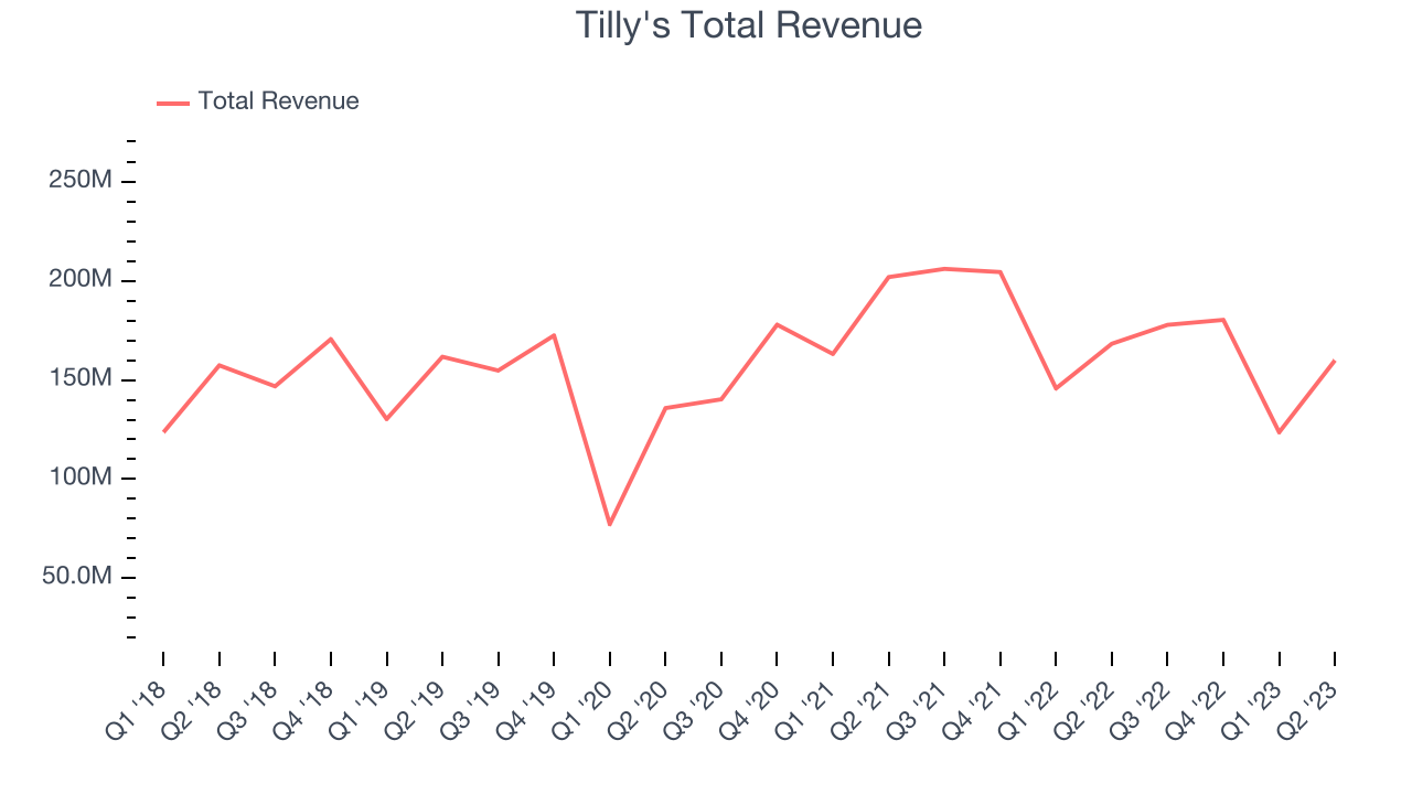 Tilly's Total Revenue