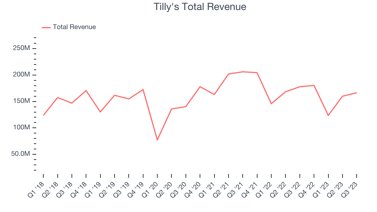 Tilly's Total Revenue