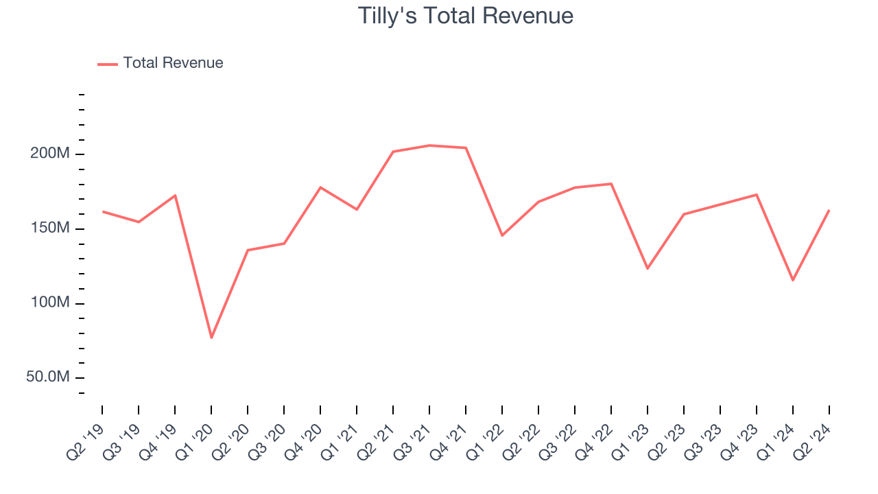 Tilly's Total Revenue