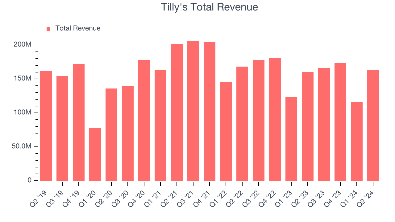 Tilly's Total Revenue