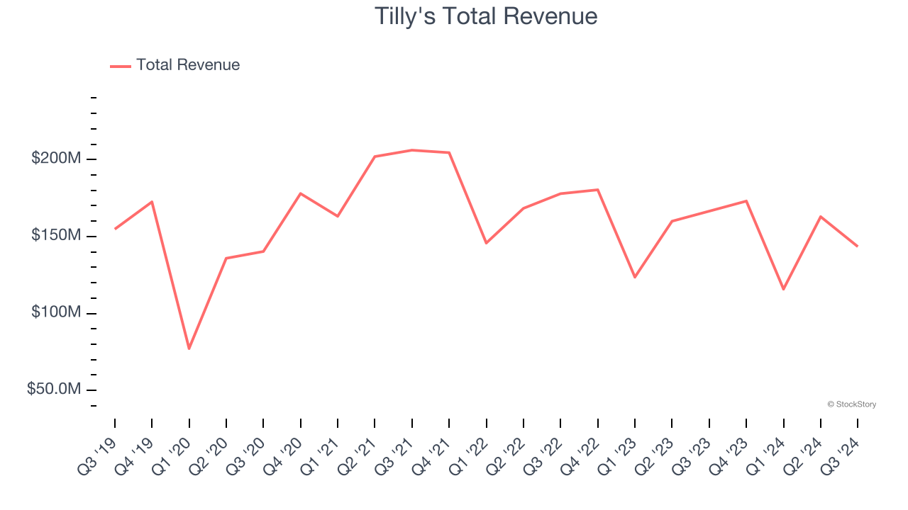 Tilly's Total Revenue