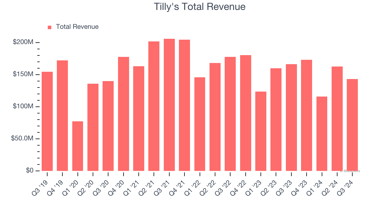 Tilly's Total Revenue