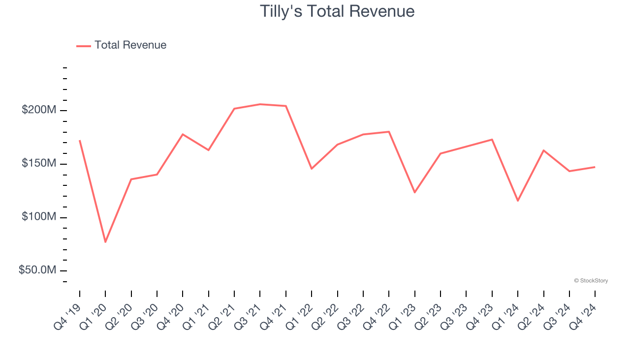 Tilly's Total Revenue