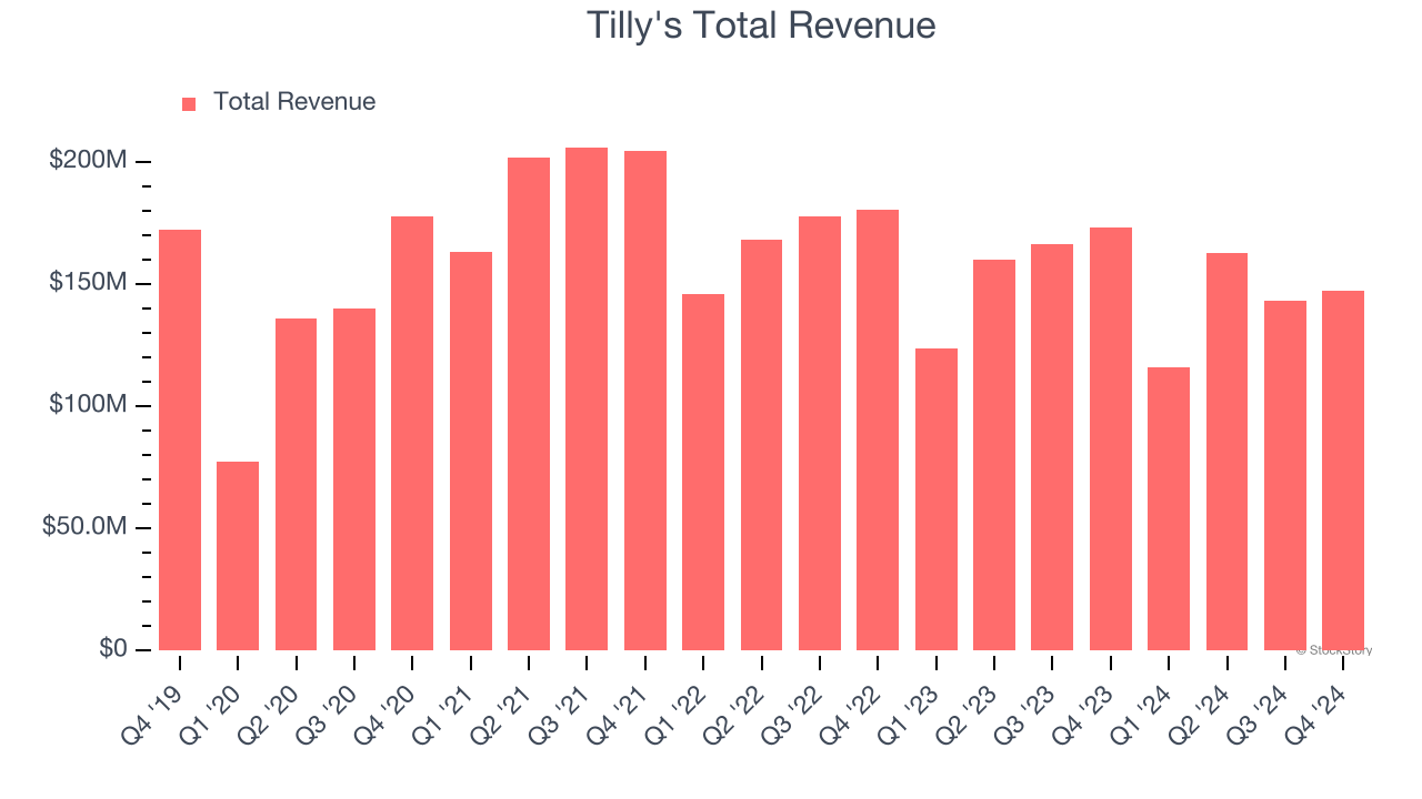 Tilly's Total Revenue