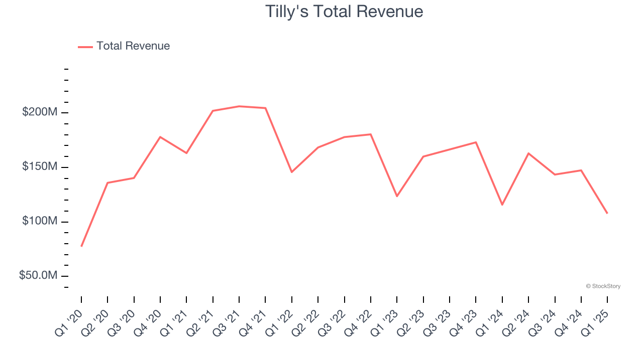 Tilly's Total Revenue