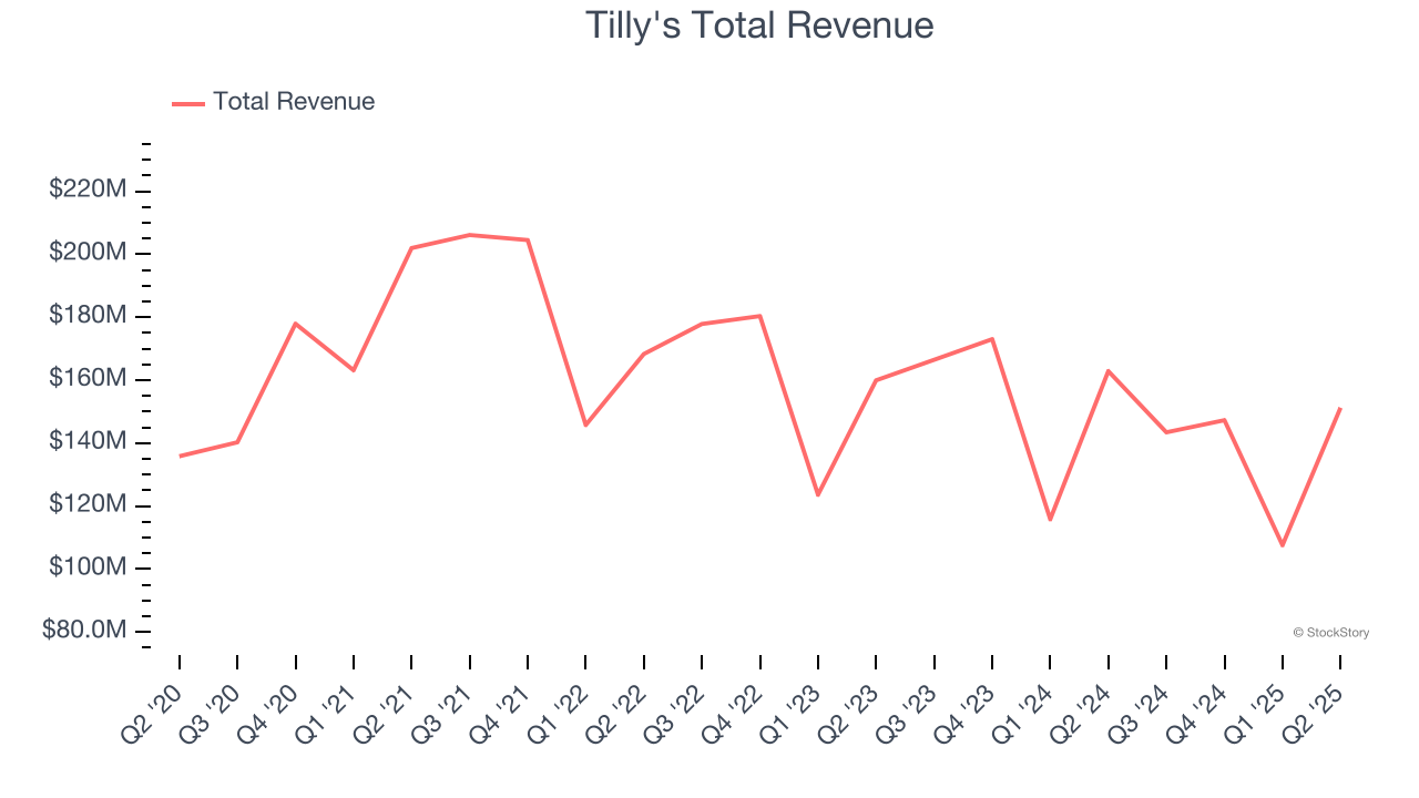 Tilly's Total Revenue
