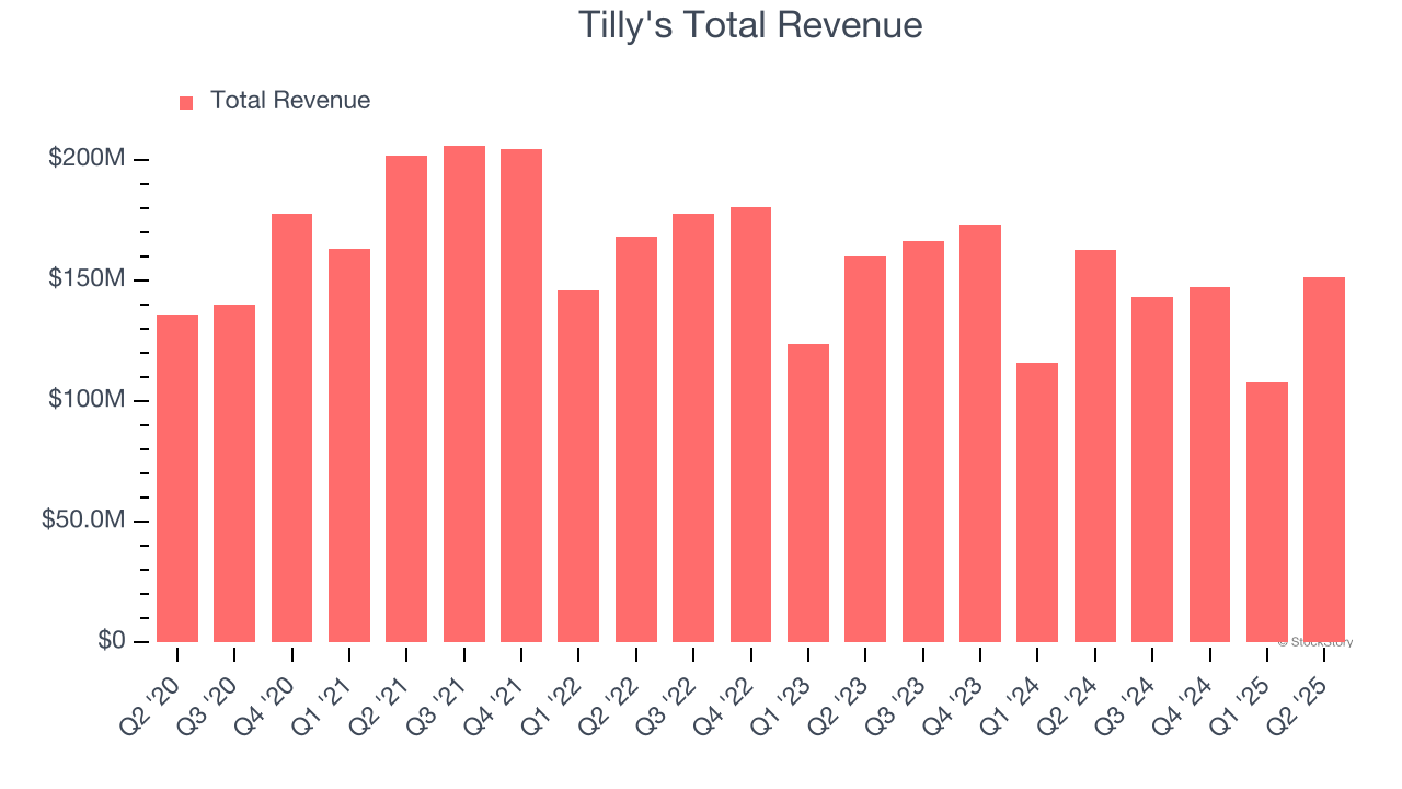 Tilly's Total Revenue
