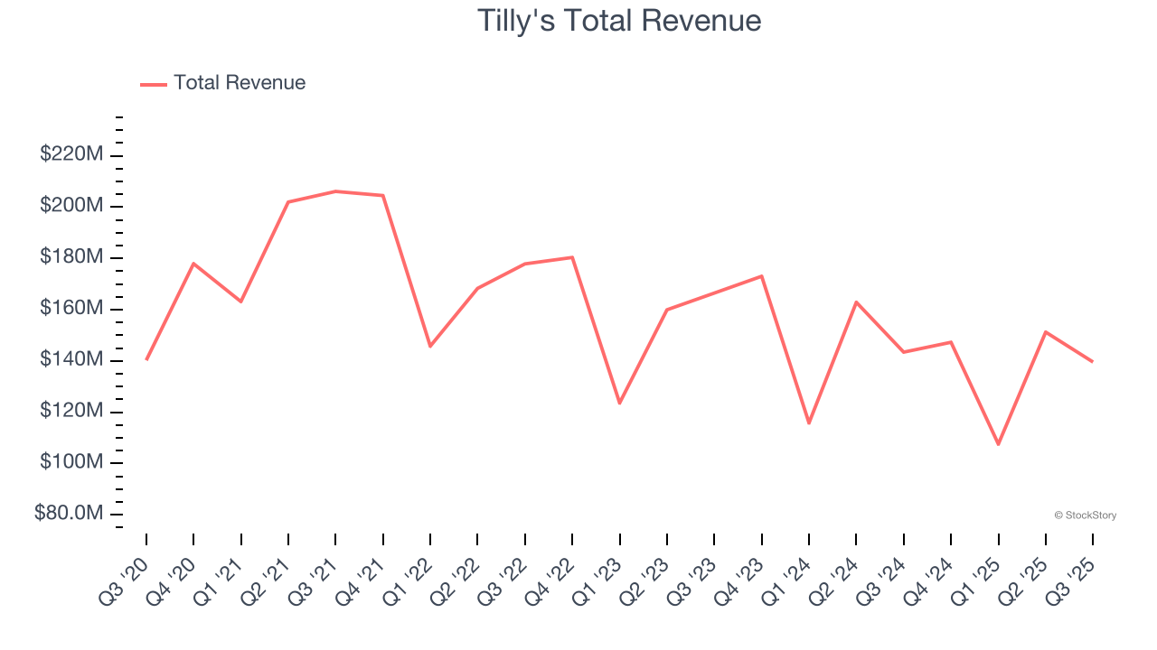 Tilly's Total Revenue