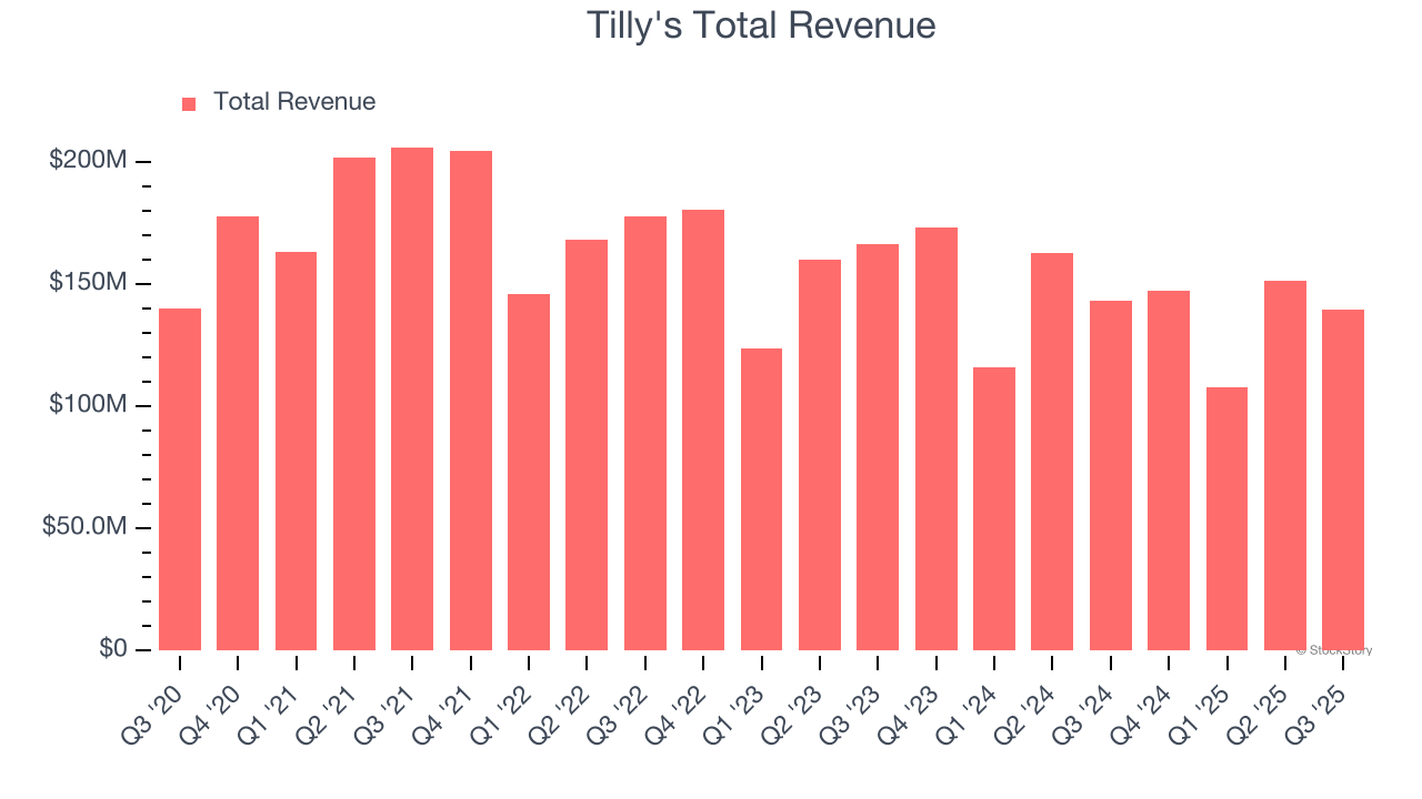 Tilly's Total Revenue