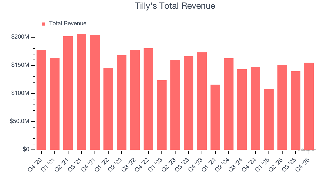 Tilly's Total Revenue