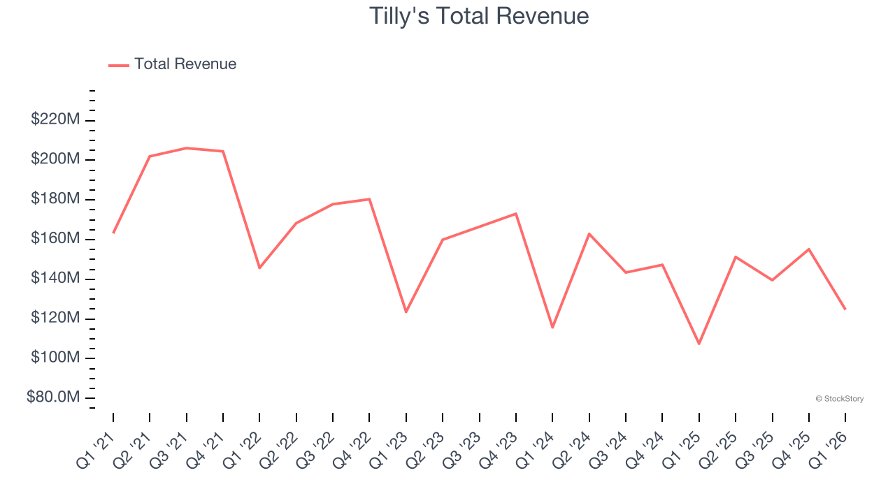 Tilly's Total Revenue