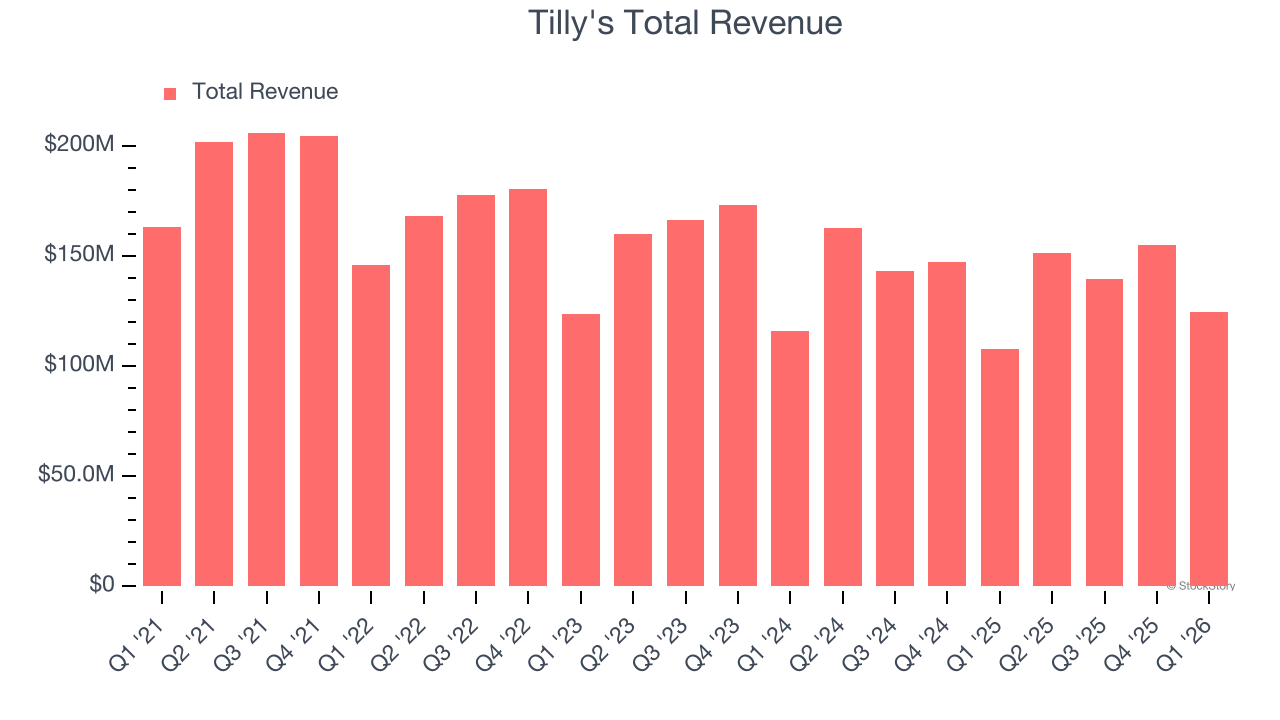 Tilly's Total Revenue