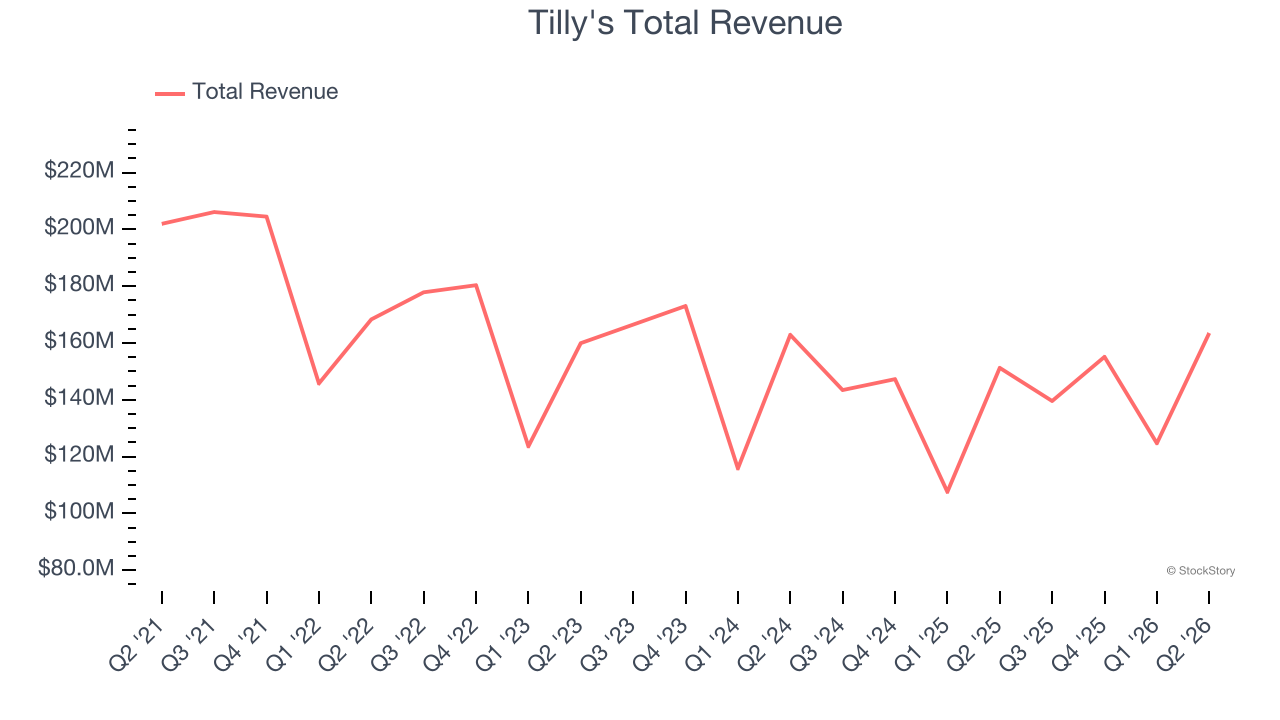 Tilly's Total Revenue