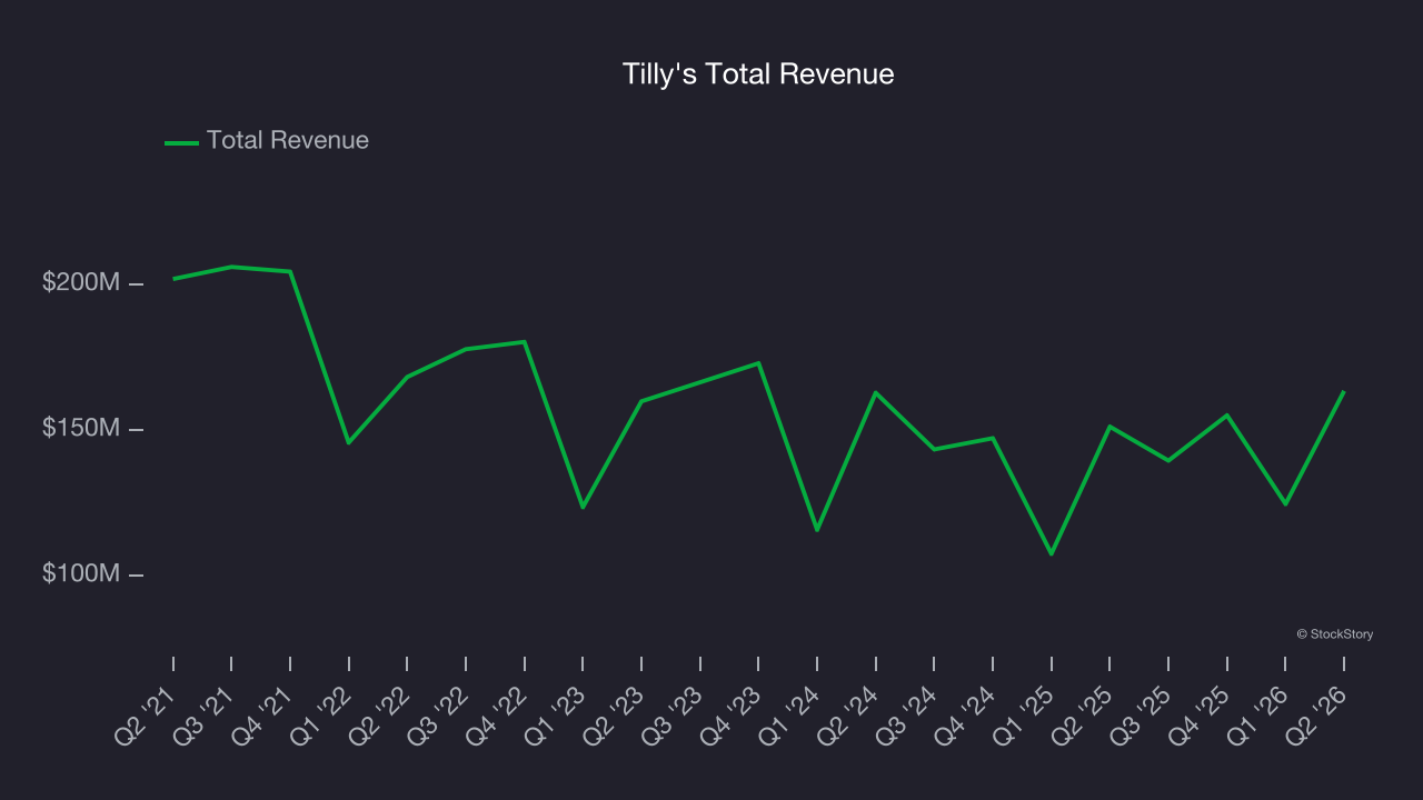 Tilly's Total Revenue