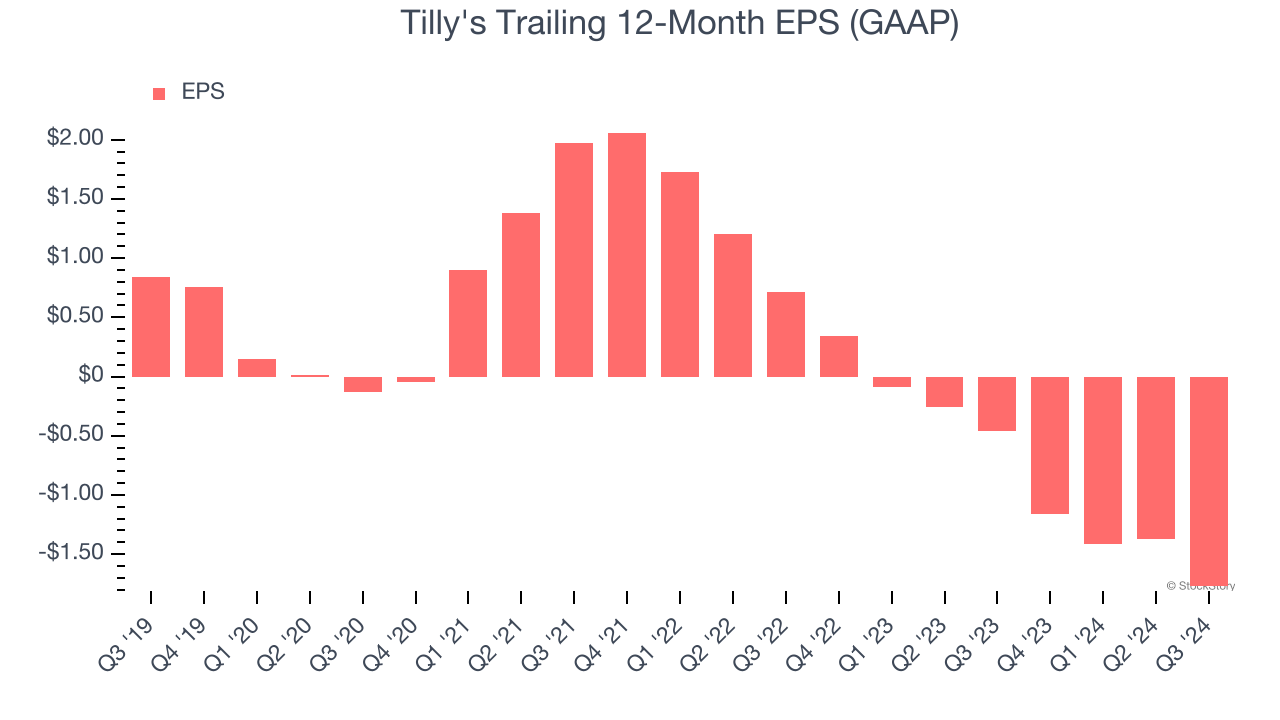 Tilly's Trailing 12-Month EPS (GAAP)