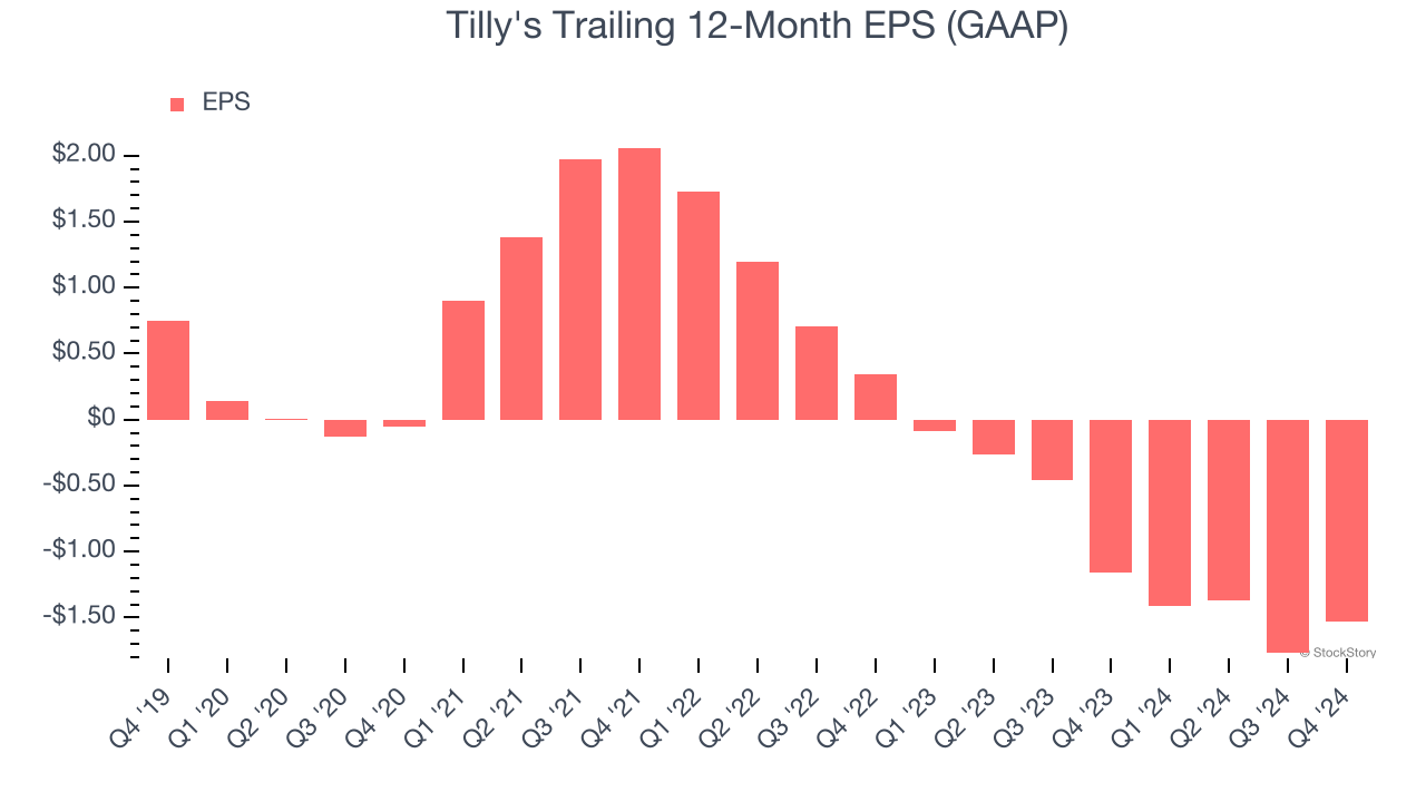 Tilly's Trailing 12-Month EPS (GAAP)