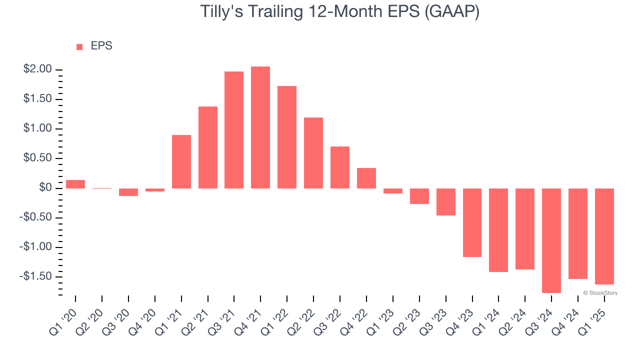 Tilly's Trailing 12-Month EPS (GAAP)