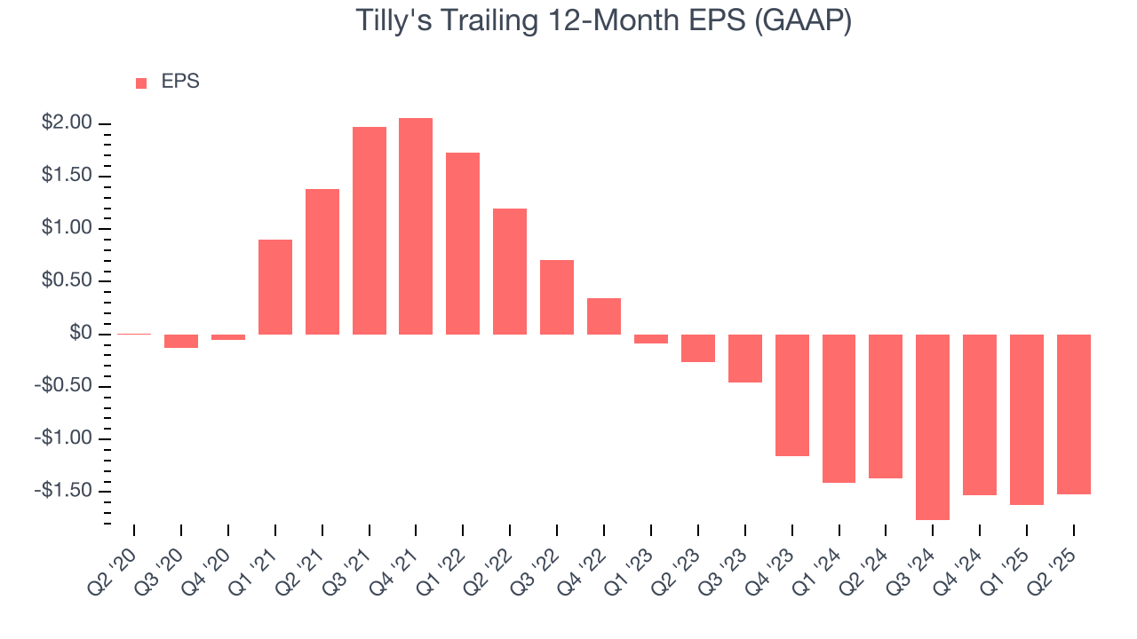 Tilly's Trailing 12-Month EPS (GAAP)