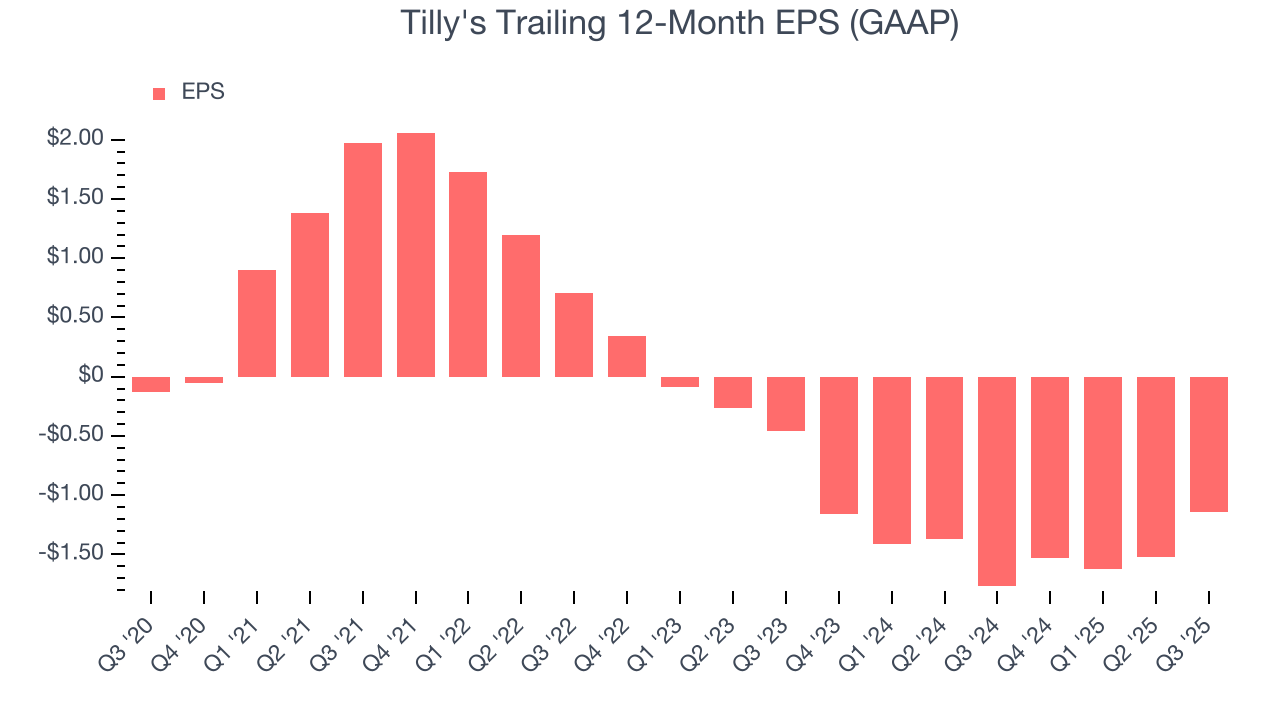 Tilly's Trailing 12-Month EPS (GAAP)