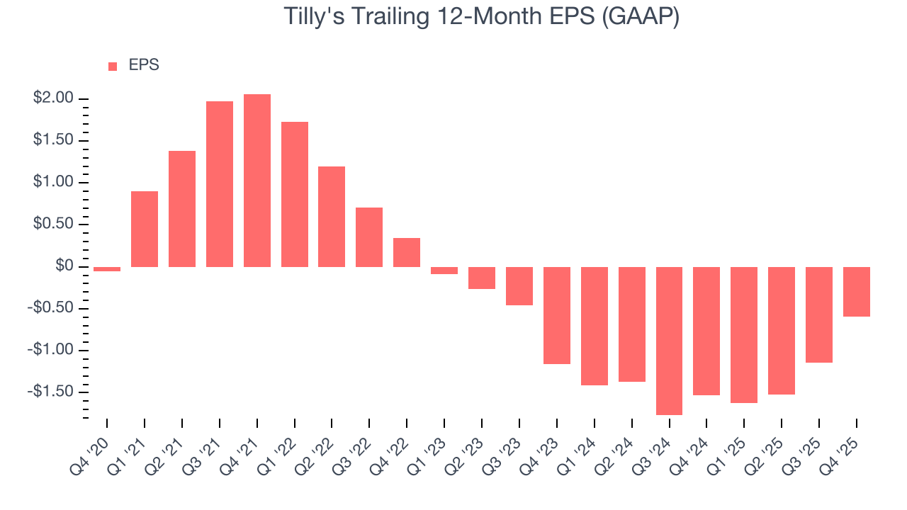 Tilly's Trailing 12-Month EPS (GAAP)