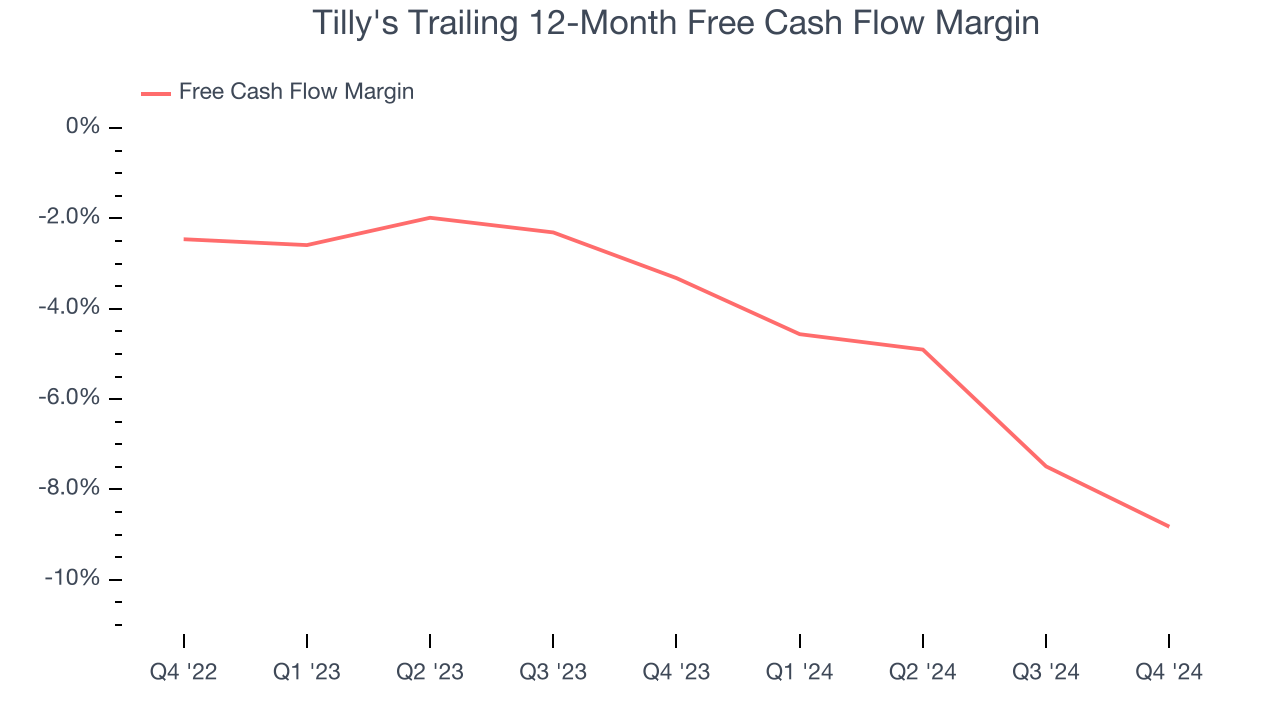 Tilly's Trailing 12-Month Free Cash Flow Margin
