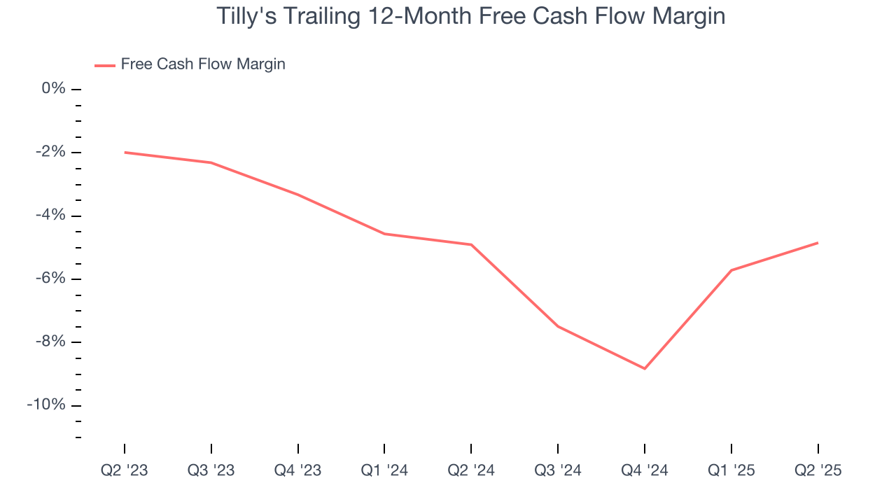 Tilly's Trailing 12-Month Free Cash Flow Margin
