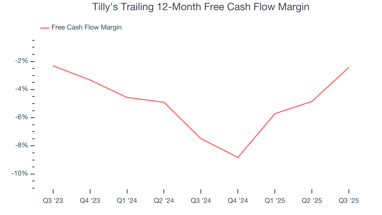 Tilly's Trailing 12-Month Free Cash Flow Margin