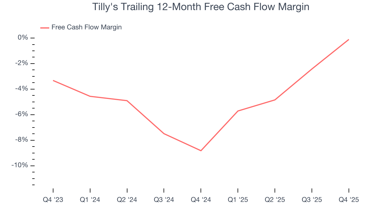 Tilly's Trailing 12-Month Free Cash Flow Margin