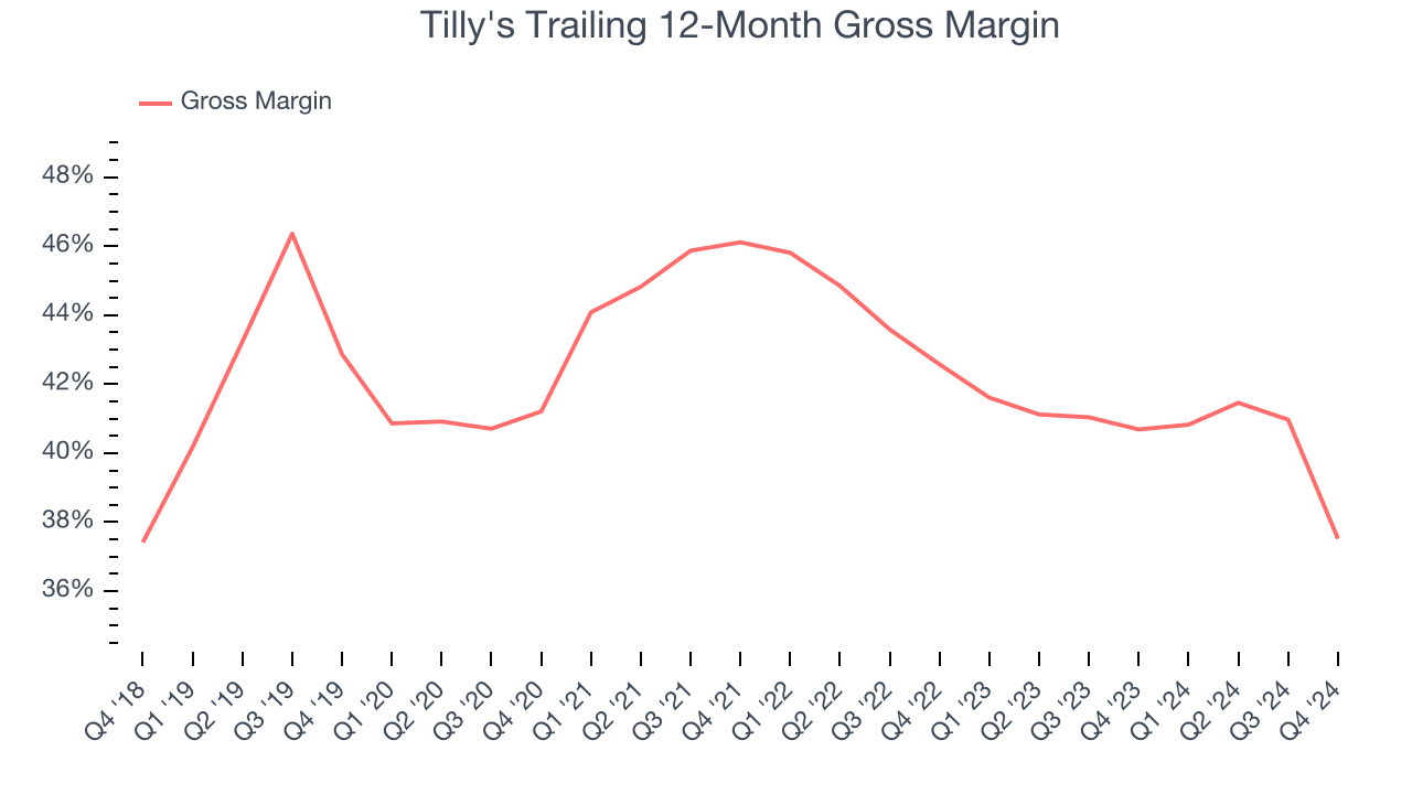 Tilly's Trailing 12-Month Gross Margin
