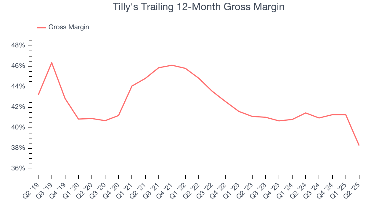 Tilly's Trailing 12-Month Gross Margin
