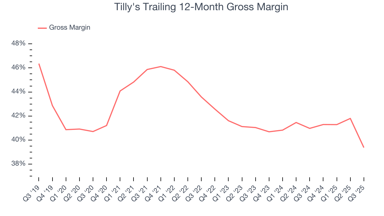 Tilly's Trailing 12-Month Gross Margin