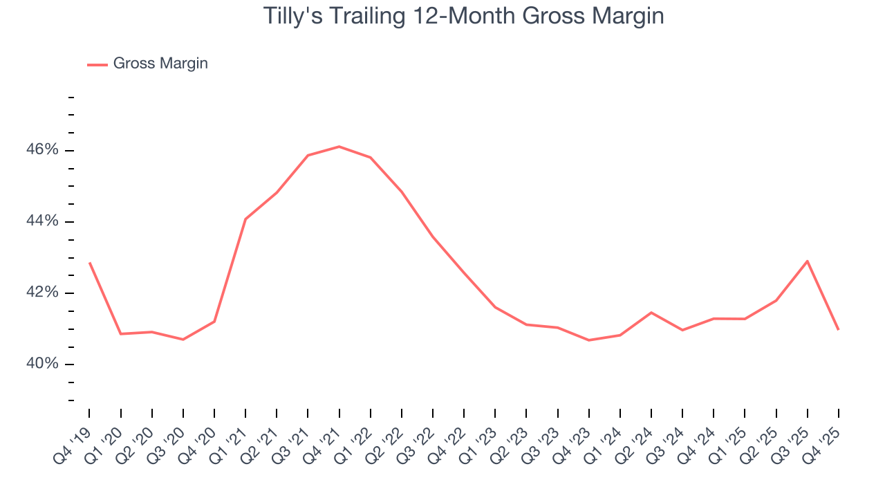 Tilly's Trailing 12-Month Gross Margin