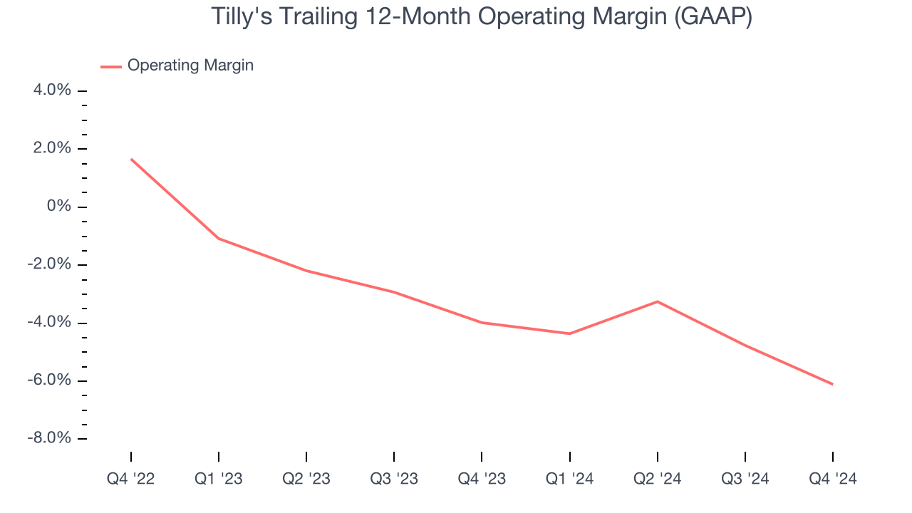 Tilly's Trailing 12-Month Operating Margin (GAAP)