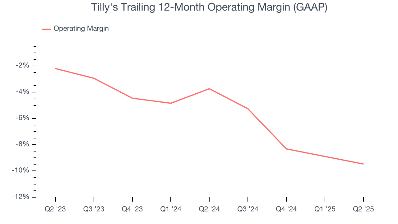 Tilly's Trailing 12-Month Operating Margin (GAAP)