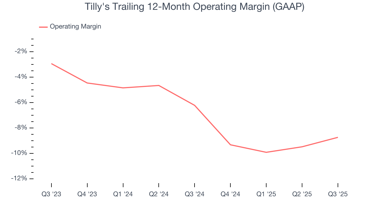 Tilly's Trailing 12-Month Operating Margin (GAAP)