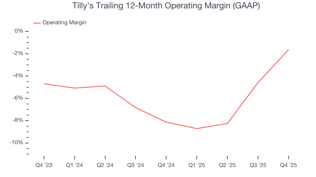 Tilly's Trailing 12-Month Operating Margin (GAAP)