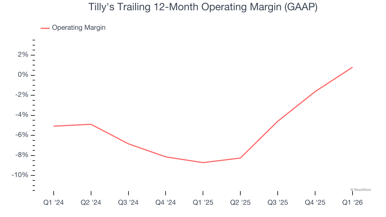 Tilly's Trailing 12-Month Operating Margin (GAAP)