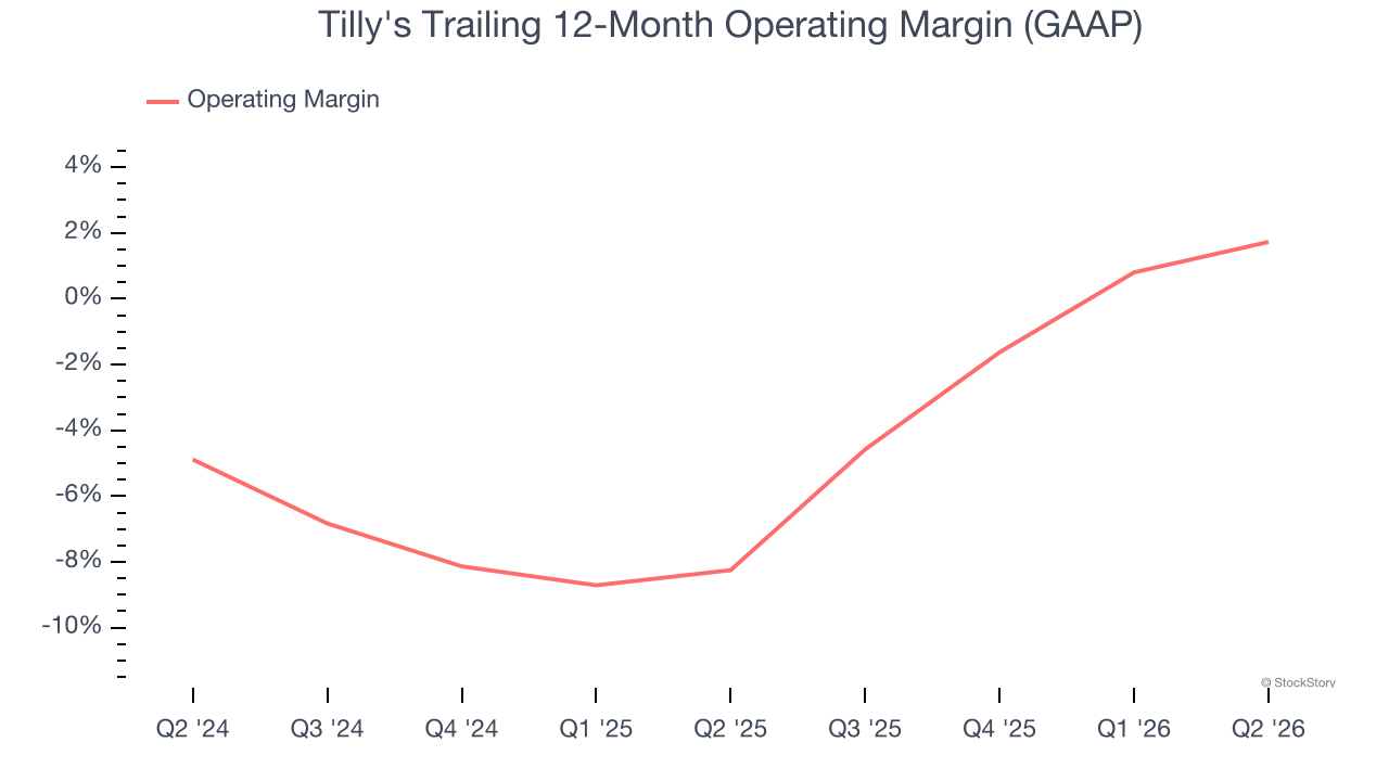 Tilly's Trailing 12-Month Operating Margin (GAAP)