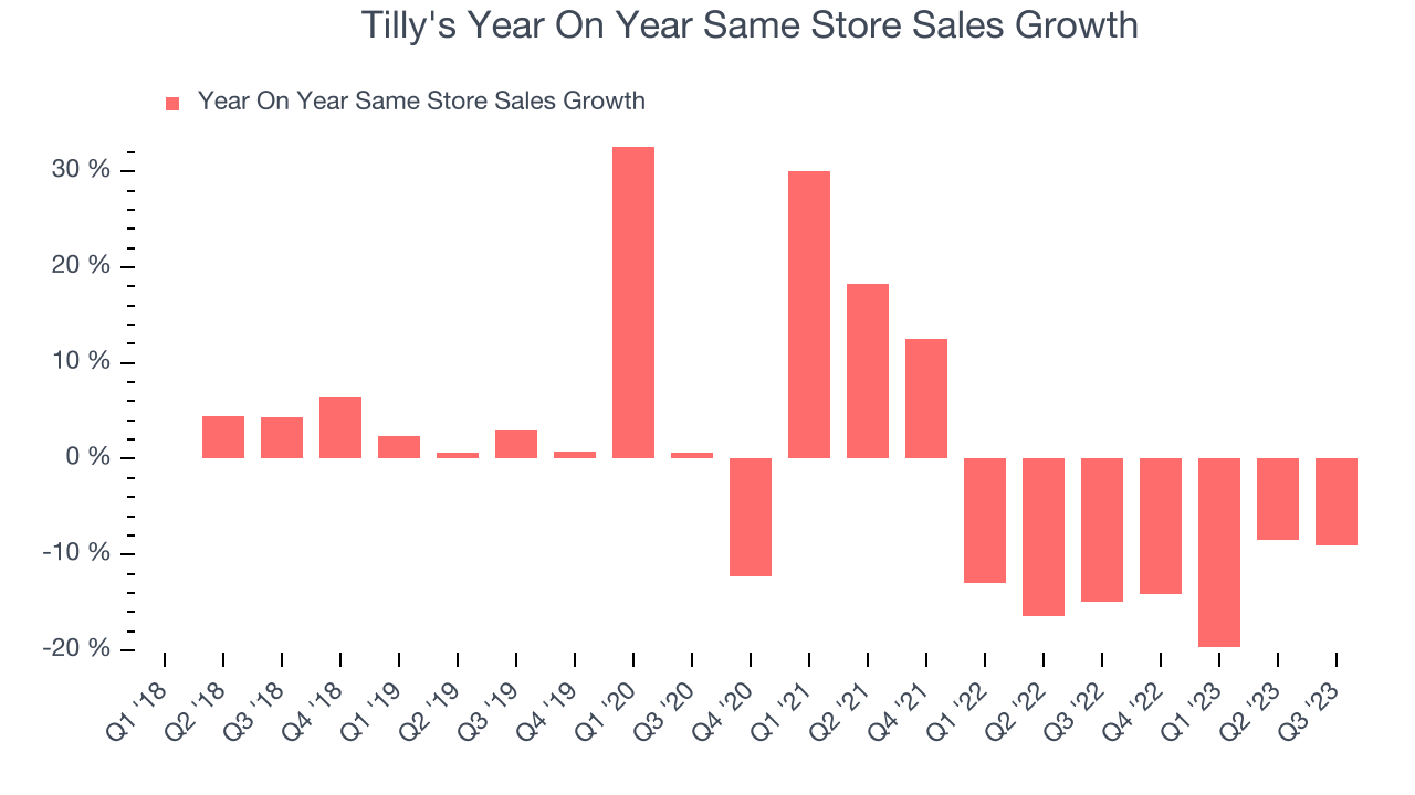 Tilly's Year On Year Same Store Sales Growth