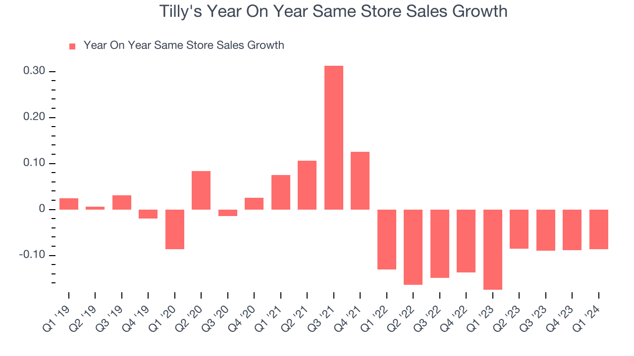 Tilly's Year On Year Same Store Sales Growth
