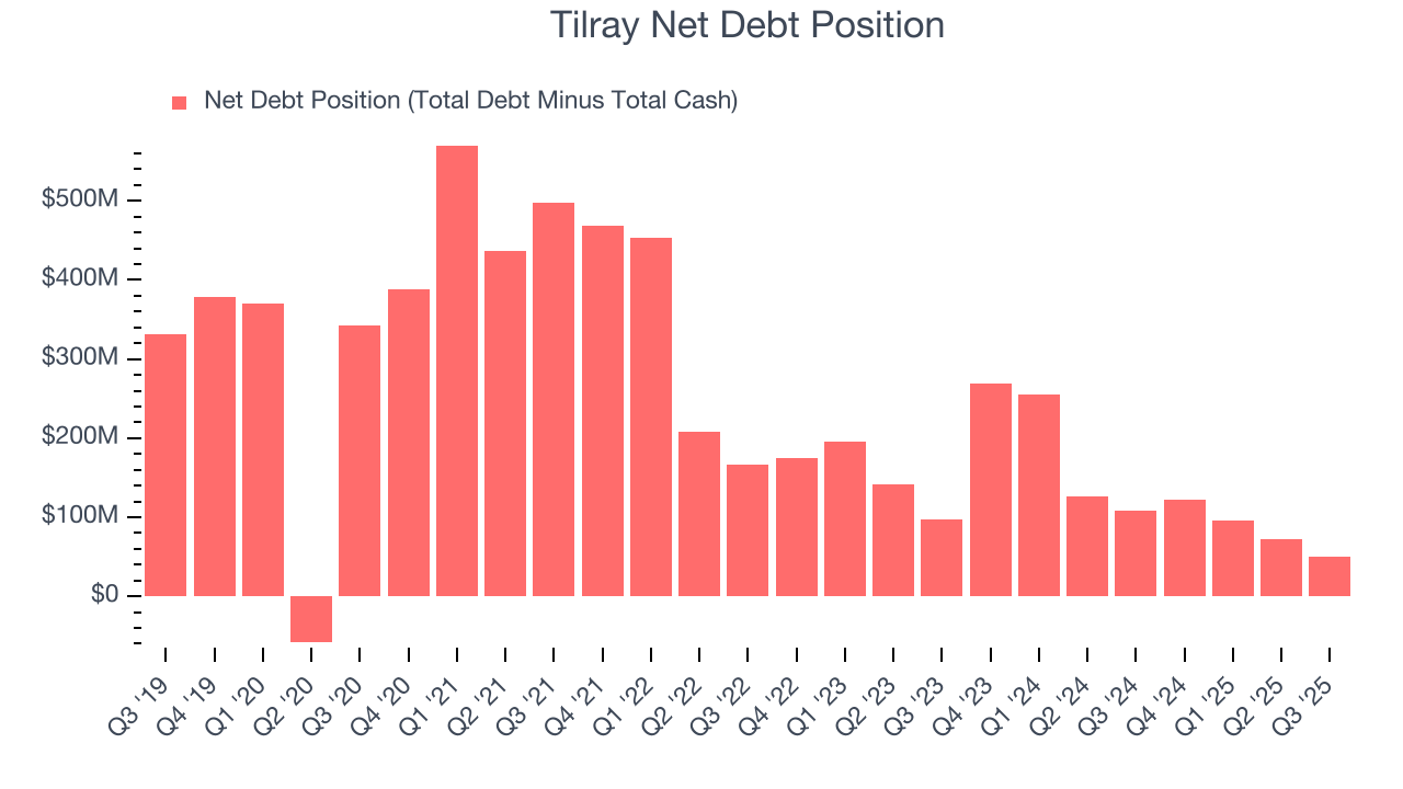 Tilray Net Debt Position