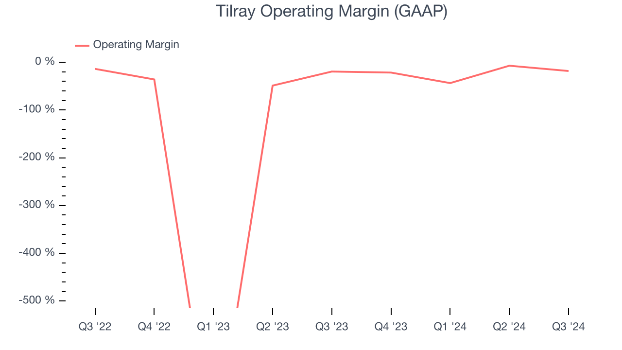 Tilray Operating Margin (GAAP)