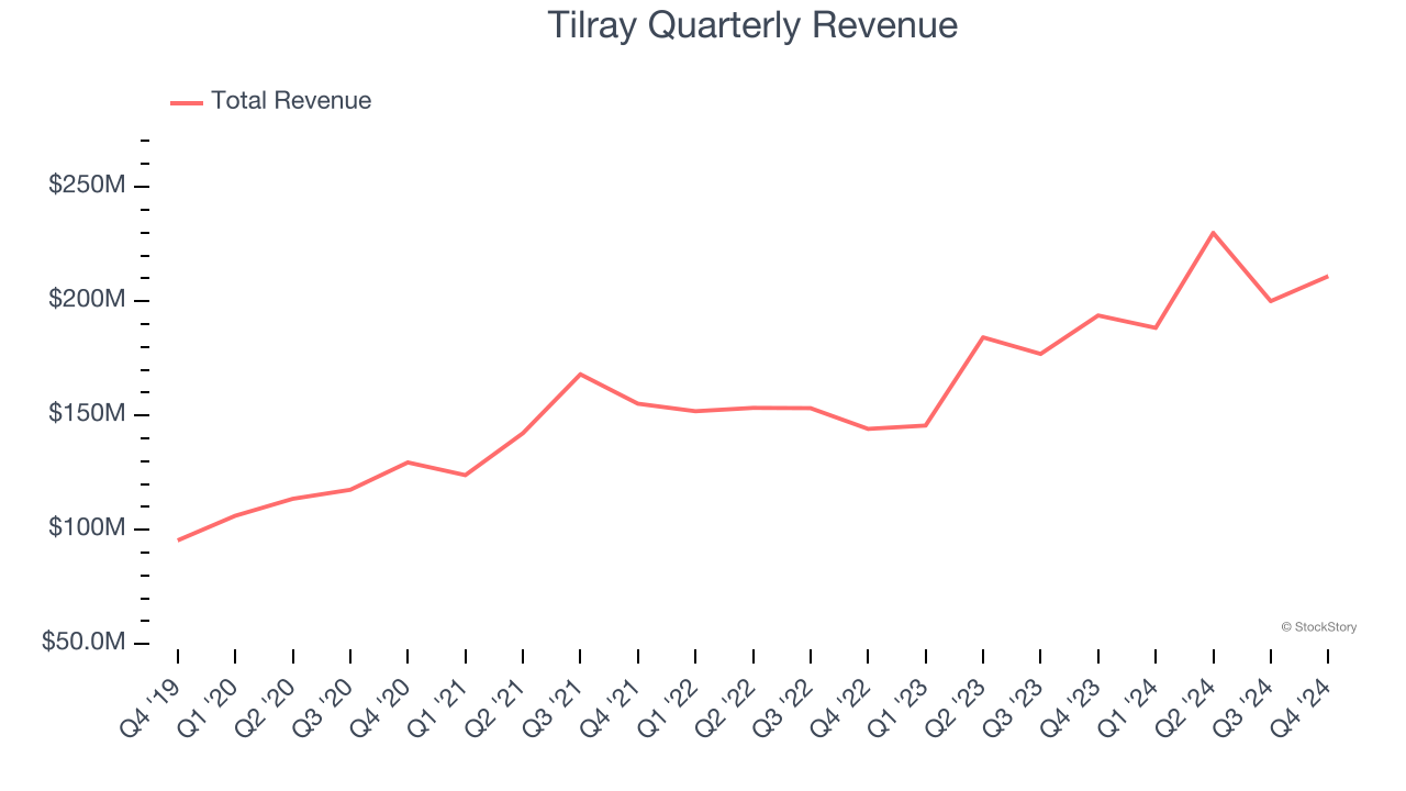 Tilray Quarterly Revenue