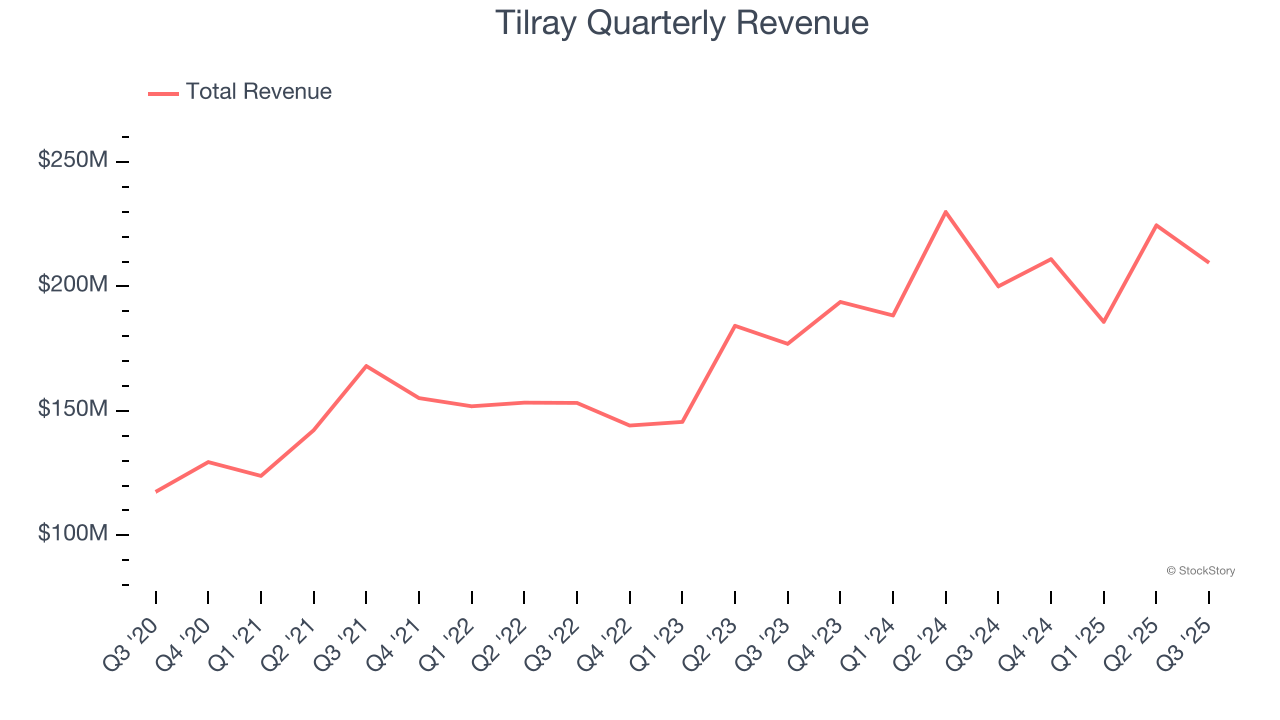 Tilray Quarterly Revenue